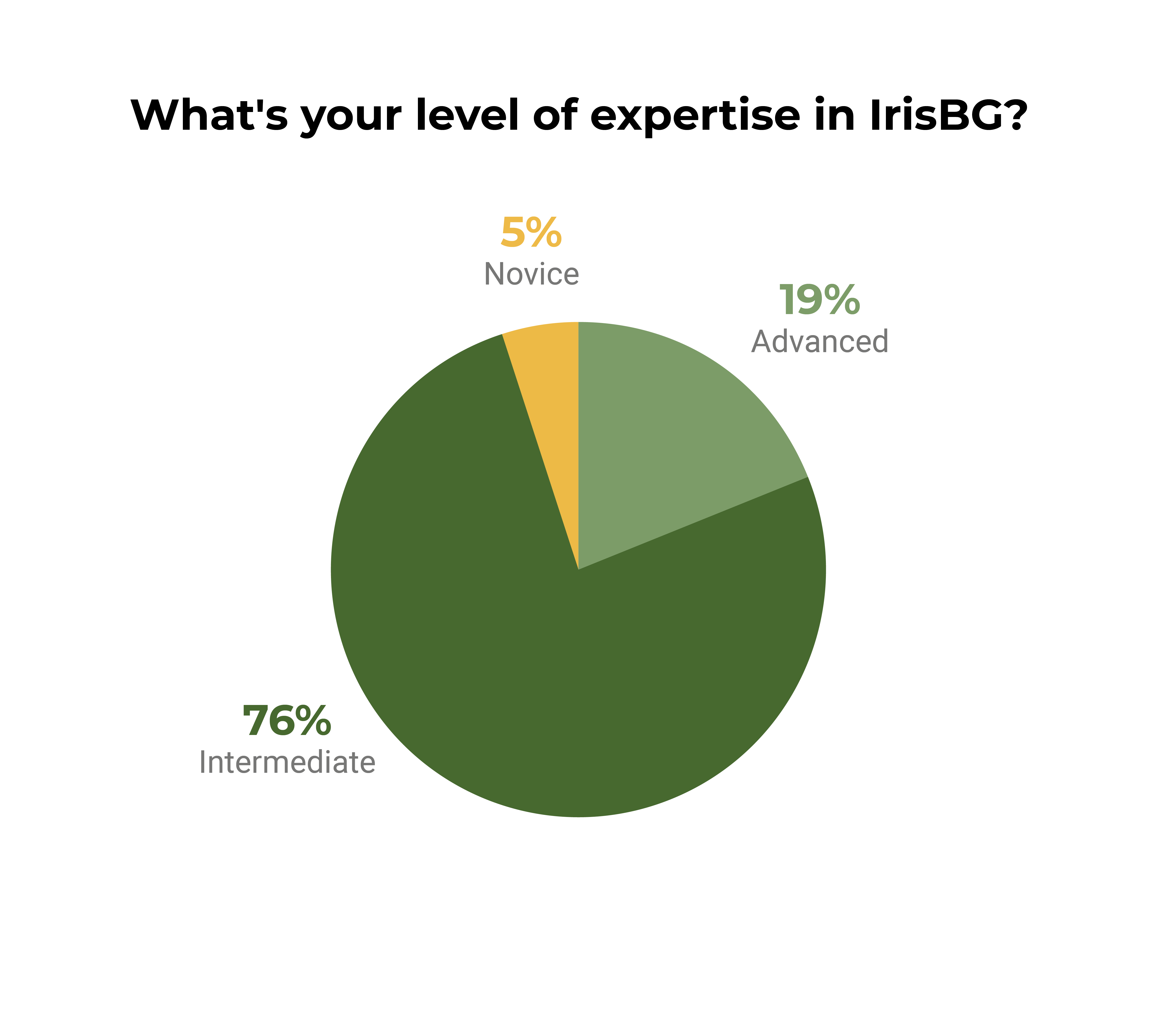 Apr24-IrisBG-pollchart.png