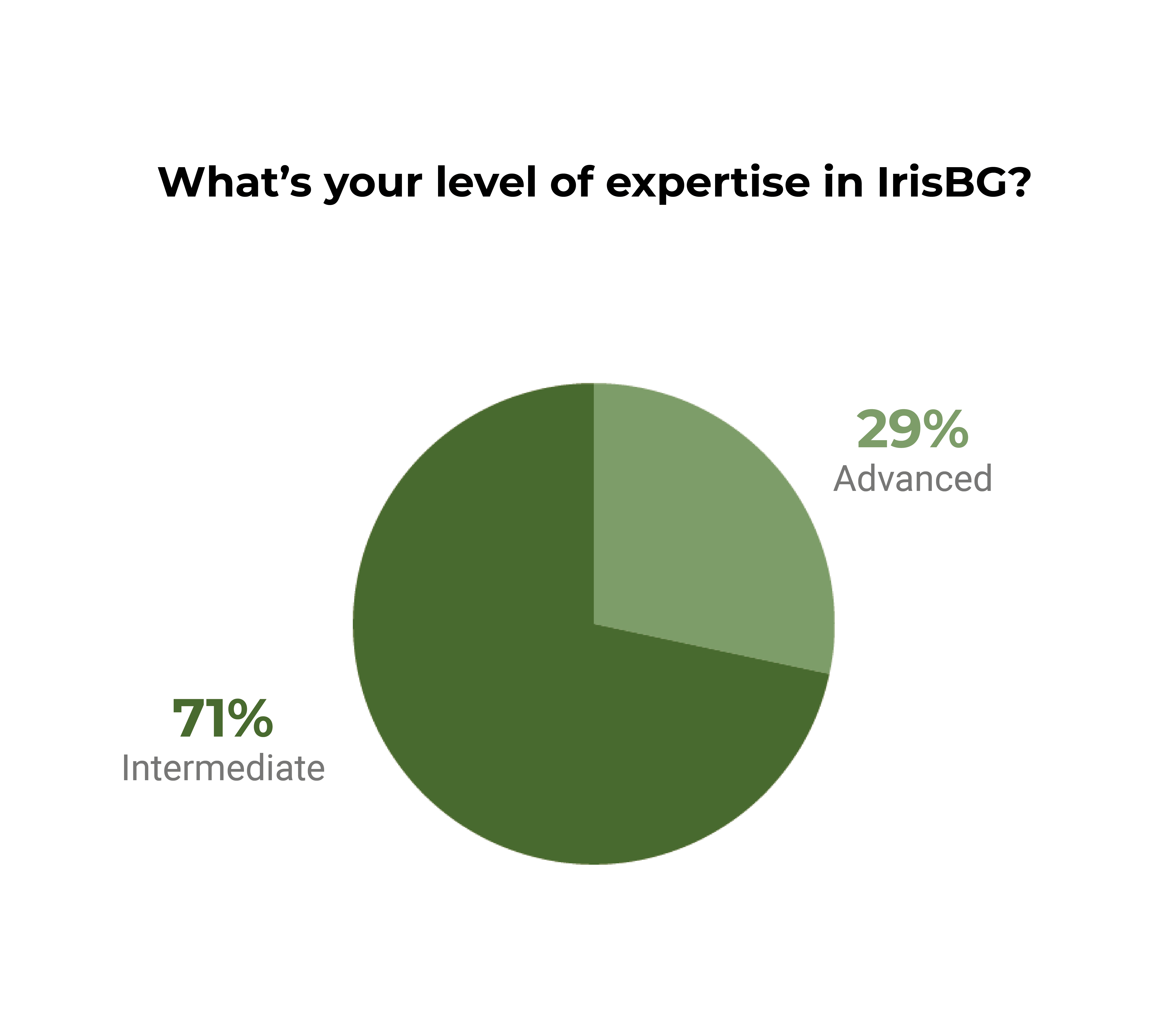 apr25-IrisBG-pollchart.png